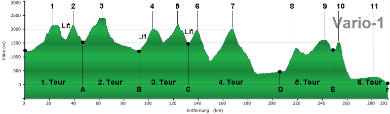 Vario-1 Höhenprofil zum 2-Level Dolomiten-Alpencross