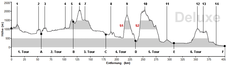 H&ouml;henprofil und Tourangaben zum Transalp - S