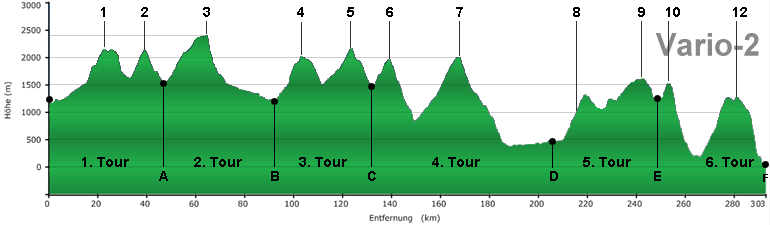 Vario-2 Höhenprofil zum 2-Level Dolomiten-Alpencross