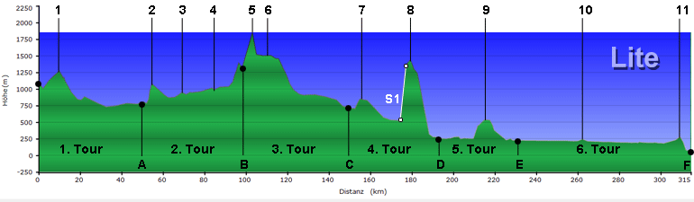H&ouml;henprofil zur Transalp-LITE