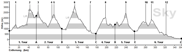 H&ouml;henprofil zur Transalp SKY