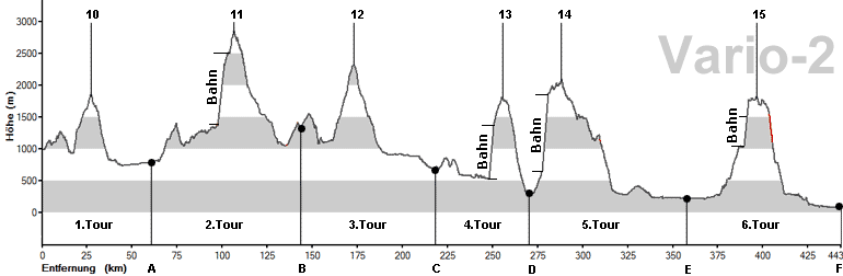 H&ouml;henprofil zur Transalp-VIA-Vario-2