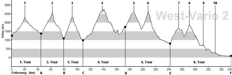 H&ouml;henprofil zur Transalp West-Kombi Vario-2